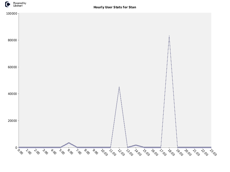 Hourly User Stats for Stan